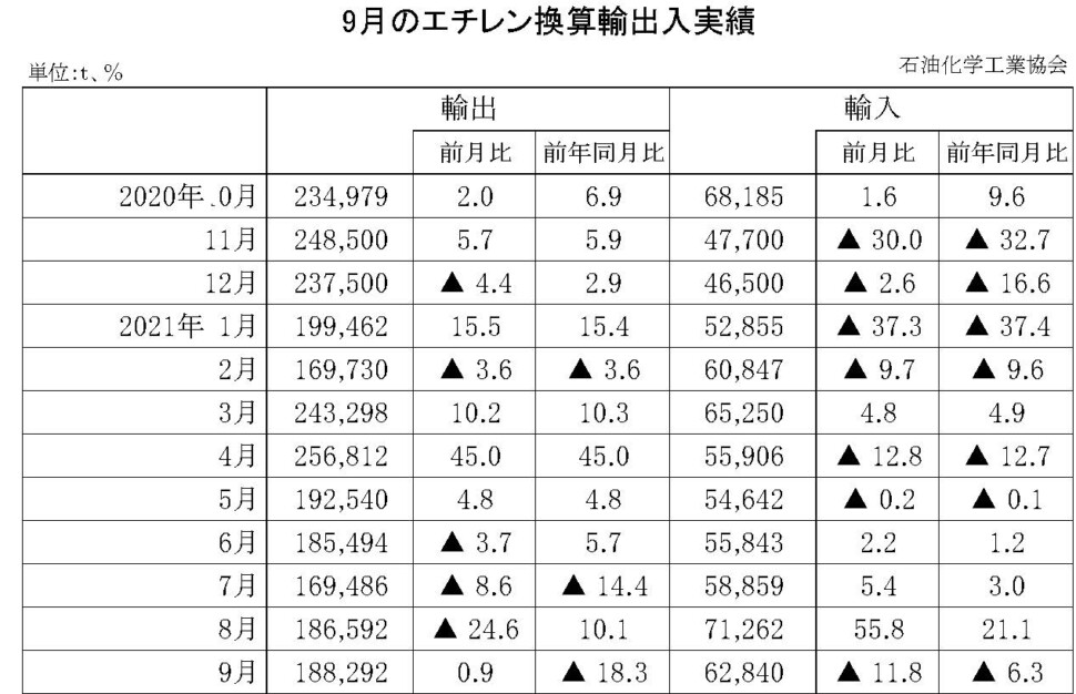 12-10-(年間使用)エチレン換算輸出入実績 石油化学工業協会HP