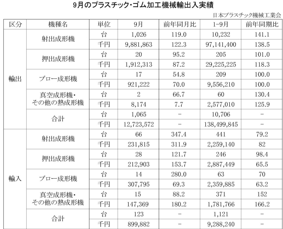 12-18-(年間使用)プラスチック・ゴム加工機械輸出入実績