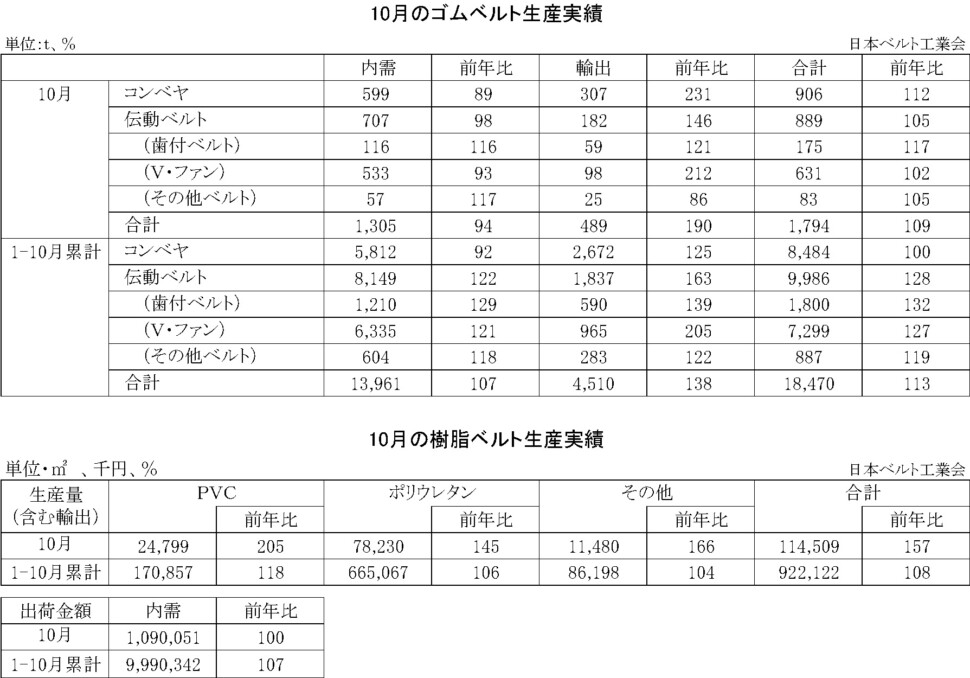 16-月別-ゴムベルト樹脂ベルト生産実績・00-期間統計-縦20横6_53行