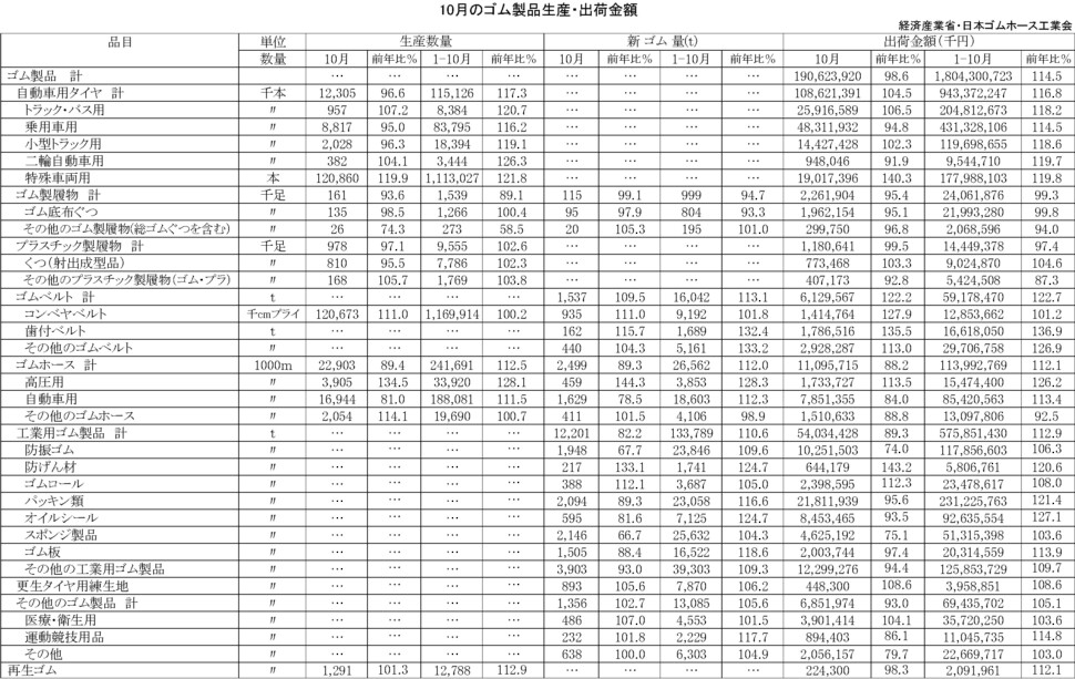 17-月別-ゴム製品生産出荷金額・