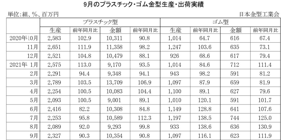 12-11-(年間使用)プラスチック・ゴム金型生産出荷金型実績