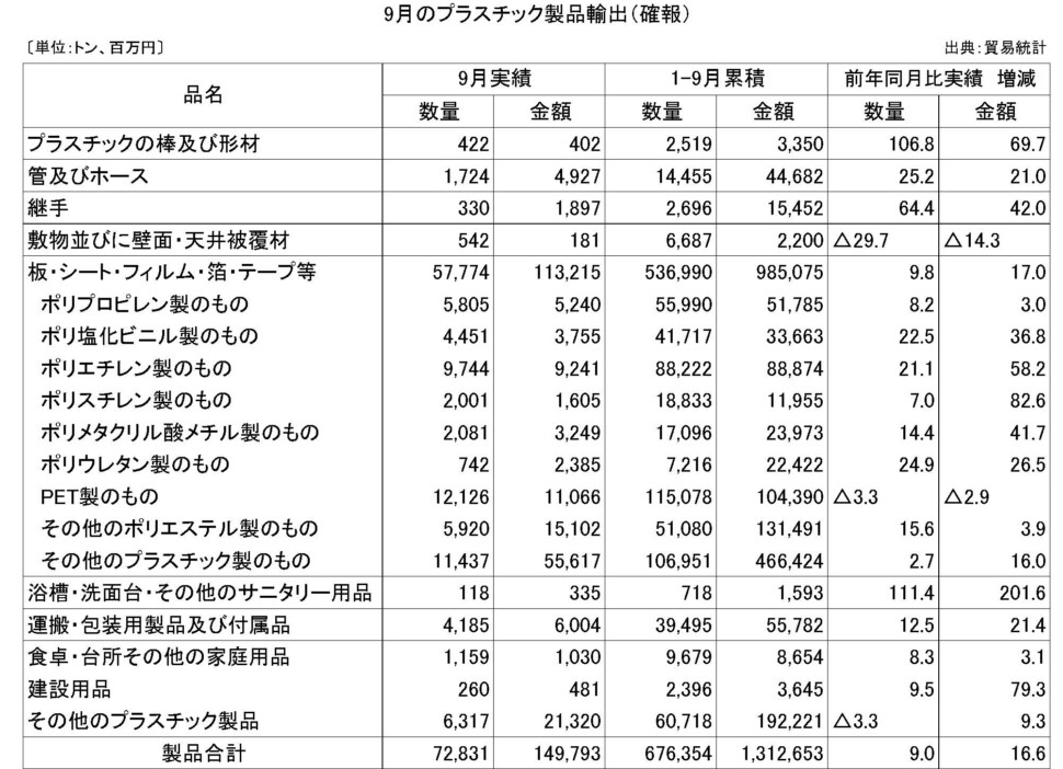 11-6-(年間使用)プラスチック製品輸出（確報）プラ工業連盟メール