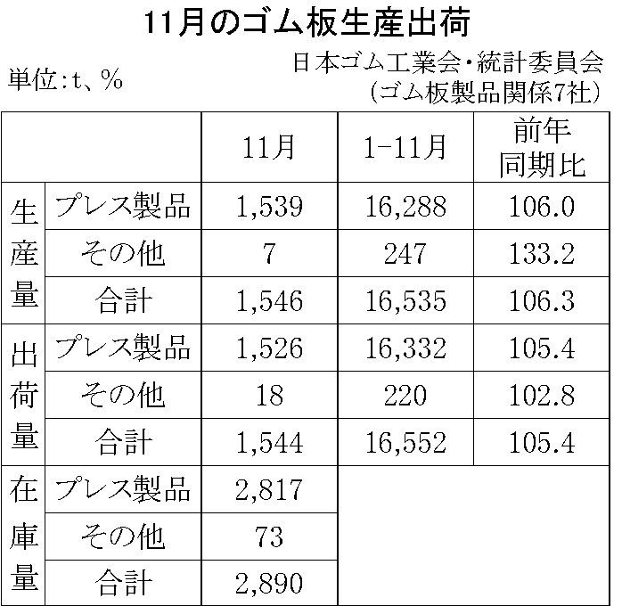 11-月別-ゴム板生産出荷・00-期間統計-縦9横3_13行　日本ゴム工業会HP