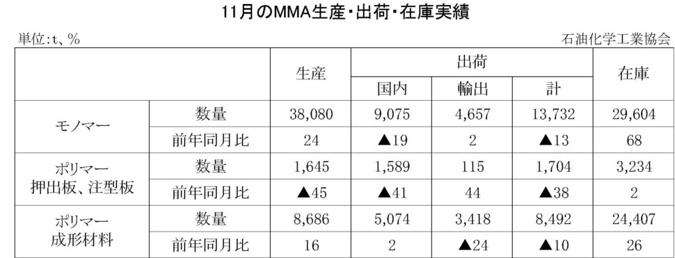 12-8-(年間使用)MMA生産・出荷・在庫実績　00-期間統計-縦10横7 石油化学工業協会HP