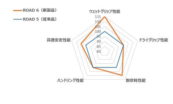 各種性能比較グラフ