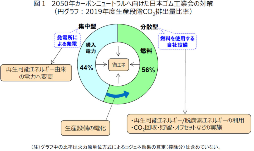 カーボンニュートラルに向けた日本ゴム工業会の対策