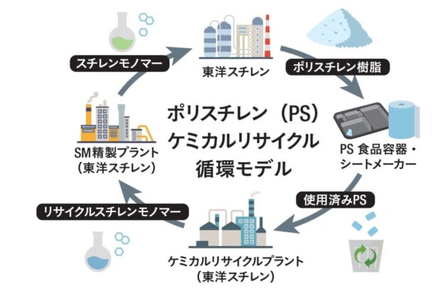 ＰＳケミカルリサイクル循環モデル図