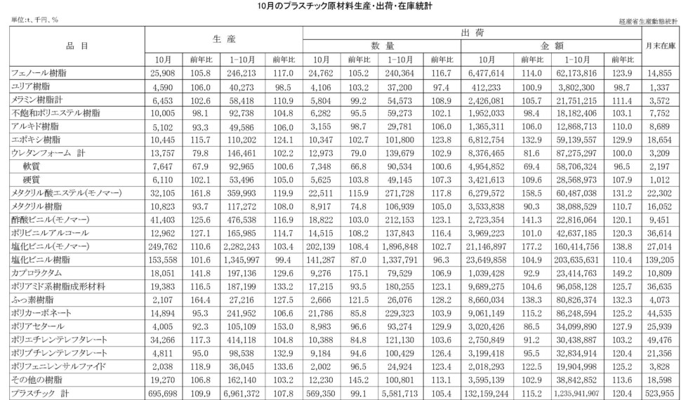 12-16-(年間使用)プラスチック原材料生産・出荷・在庫統計　00-期間統計-縦28横4 経済産業省HP