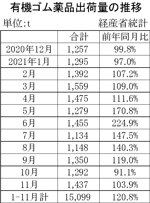 05-月別-ゴム薬品推移　経産省HP