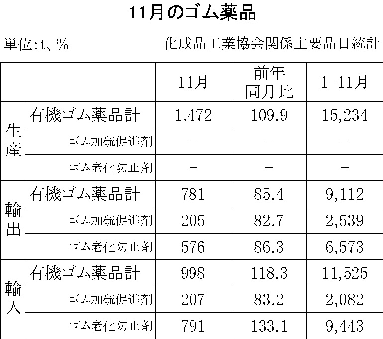 18-月別ーゴム薬品（化成品工業会）