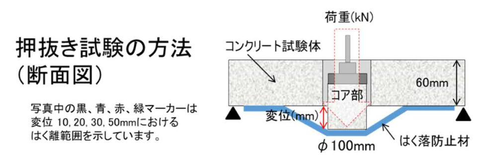 押抜き試験の方法