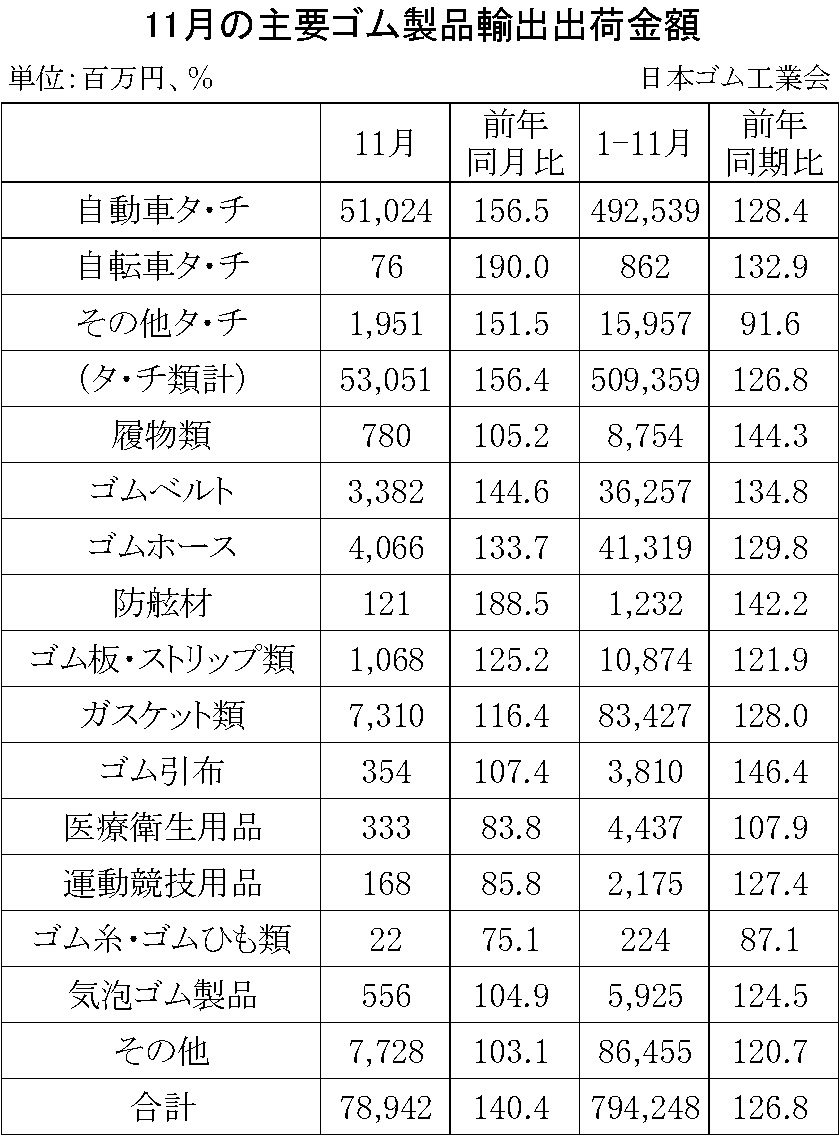 08-月別-ゴム製品輸出