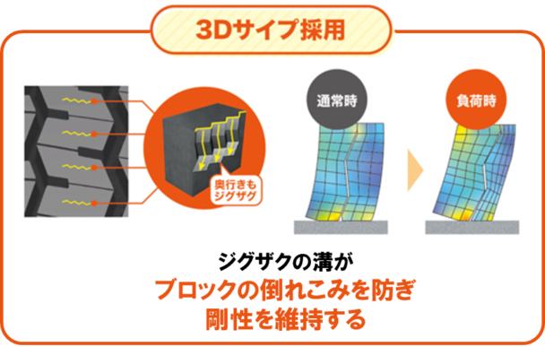 ゴムの配合変更と３Ｄサイプ採用で耐摩耗性能が向上