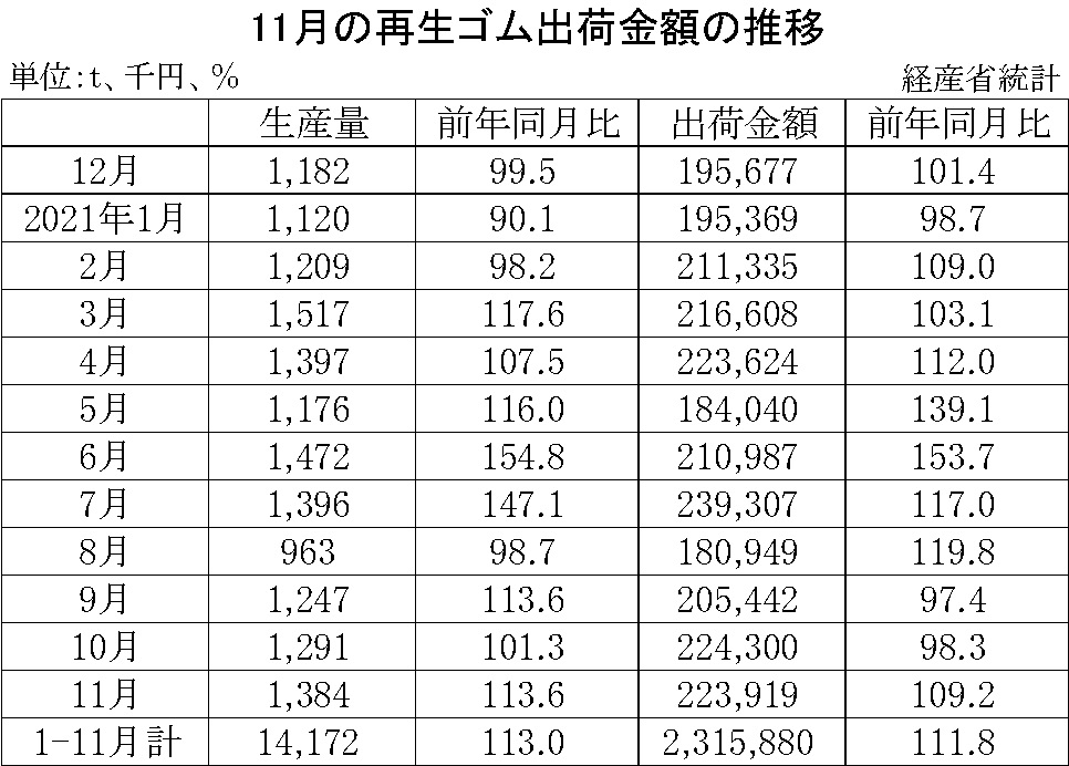 10-月別-再生ゴム