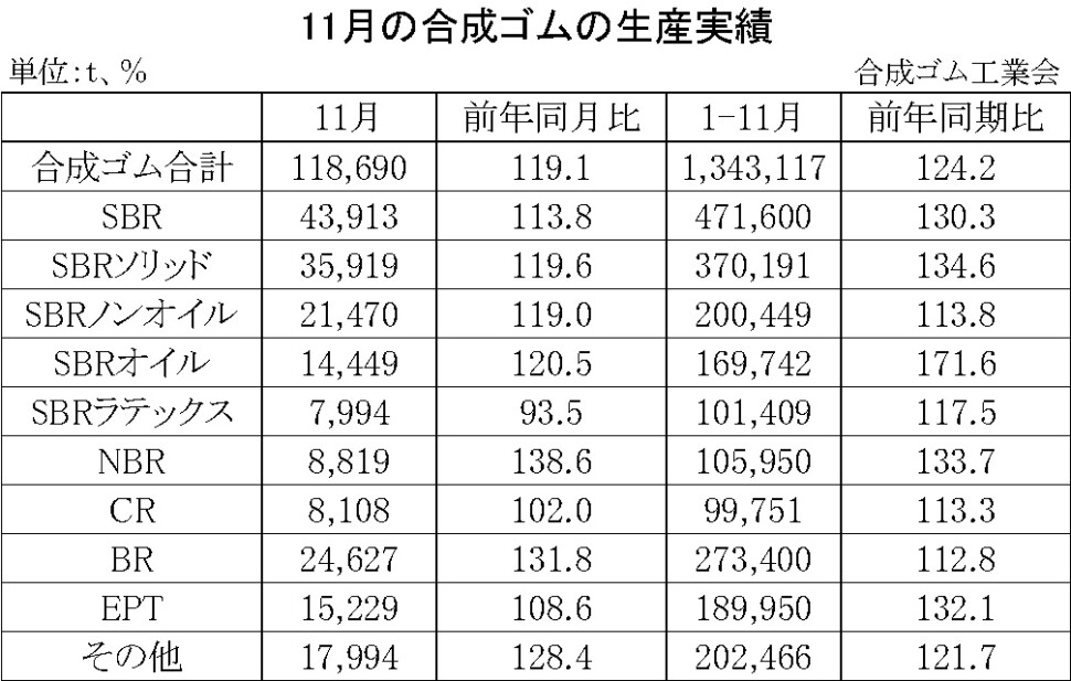 01-月別-合成ゴムの生産実績・00-期間統計-縦12横3_17行