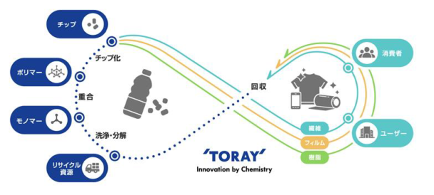 トレーサビリティ構築へ　東レ、ブロックチェーン活用