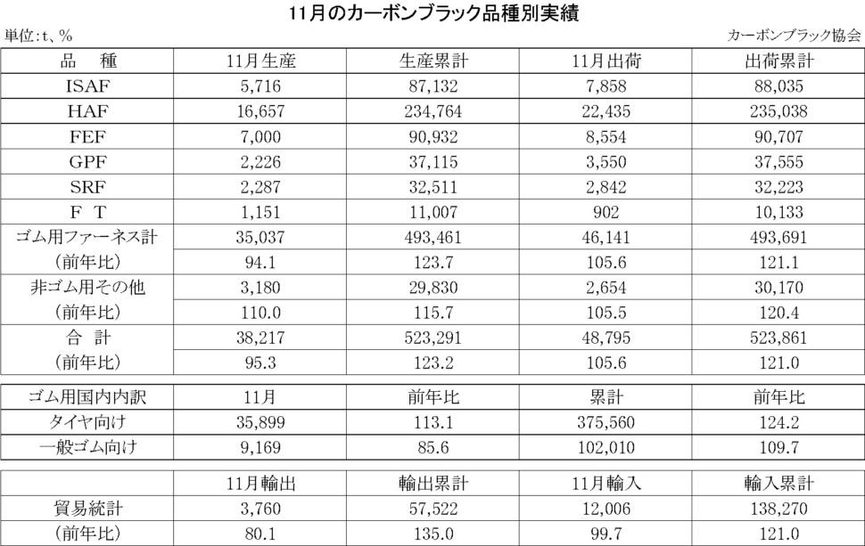 15-月別-カーボンブラック品種別実績・00-期間統計-縦23横3_30行