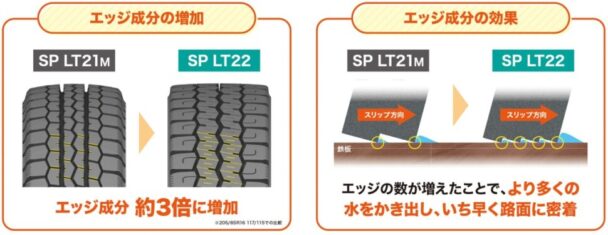 エッジ成分増加によりウエットトラクション性能が向上