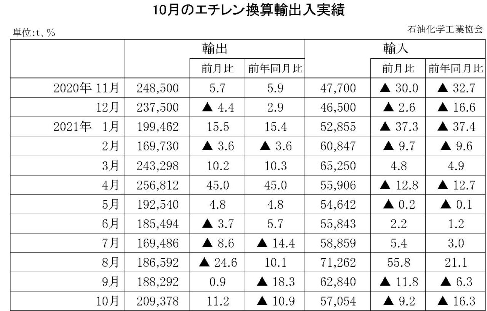 12-10-(年間使用)エチレン換算輸出入実績 石油化学工業協会HP