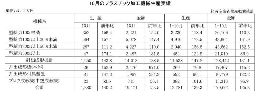 12-13-(年間使用)プラスチック加工機械生産実績 経済産業省HP