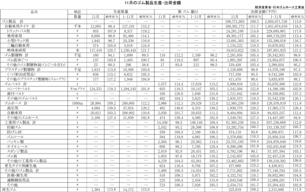 17-月別-ゴム製品生産出荷金額