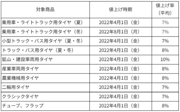 対象商品の価格改定時期と値上げ率