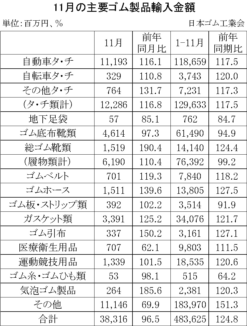 09-月別-ゴム製品輸入