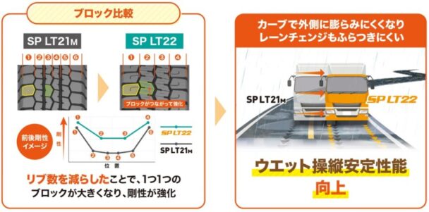 ブロック拡大によりウエット操縦安定性能が向上