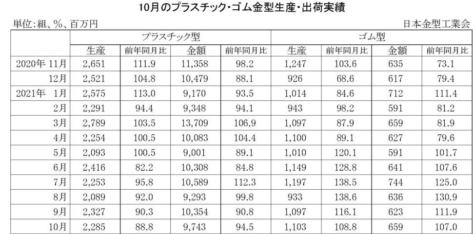 12-11-(年間使用)プラスチック・ゴム金型生産出荷金型実績