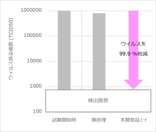 ヒトコロナウイルスに対する不活化効果の評価結果