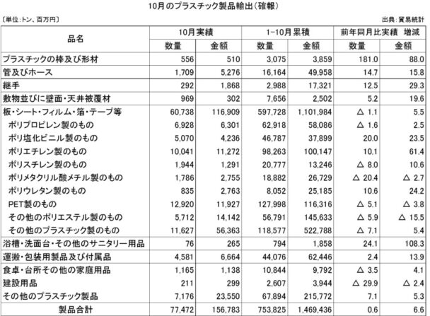 21年10月プラスチック製品輸出　数量は前年比0.6％増