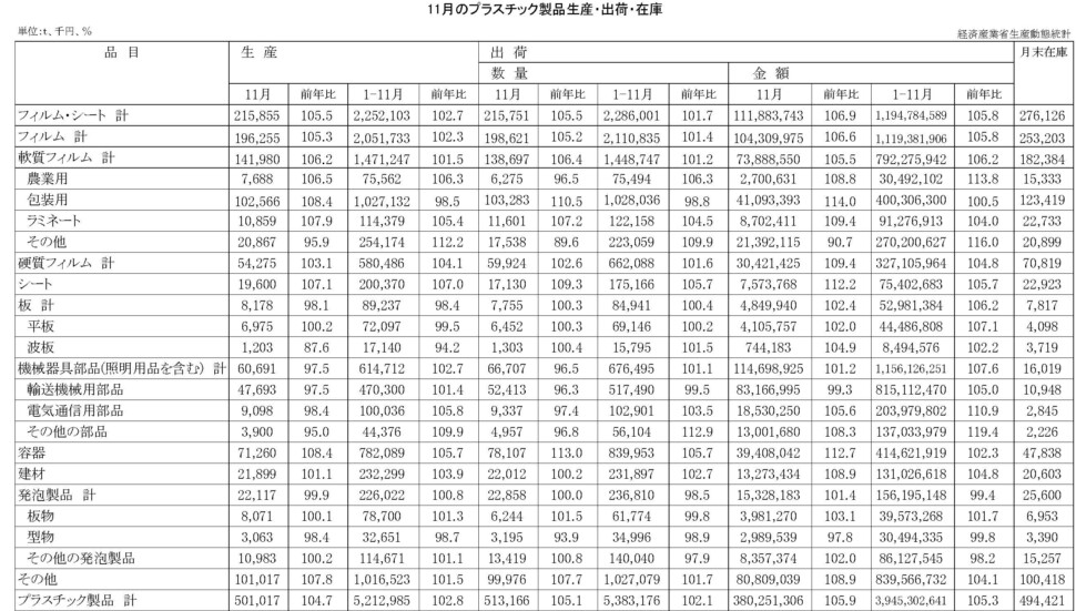 12-19-(年間使用)プラスチック製品統計　00-期間統計-縦27横4 経済産業省HP