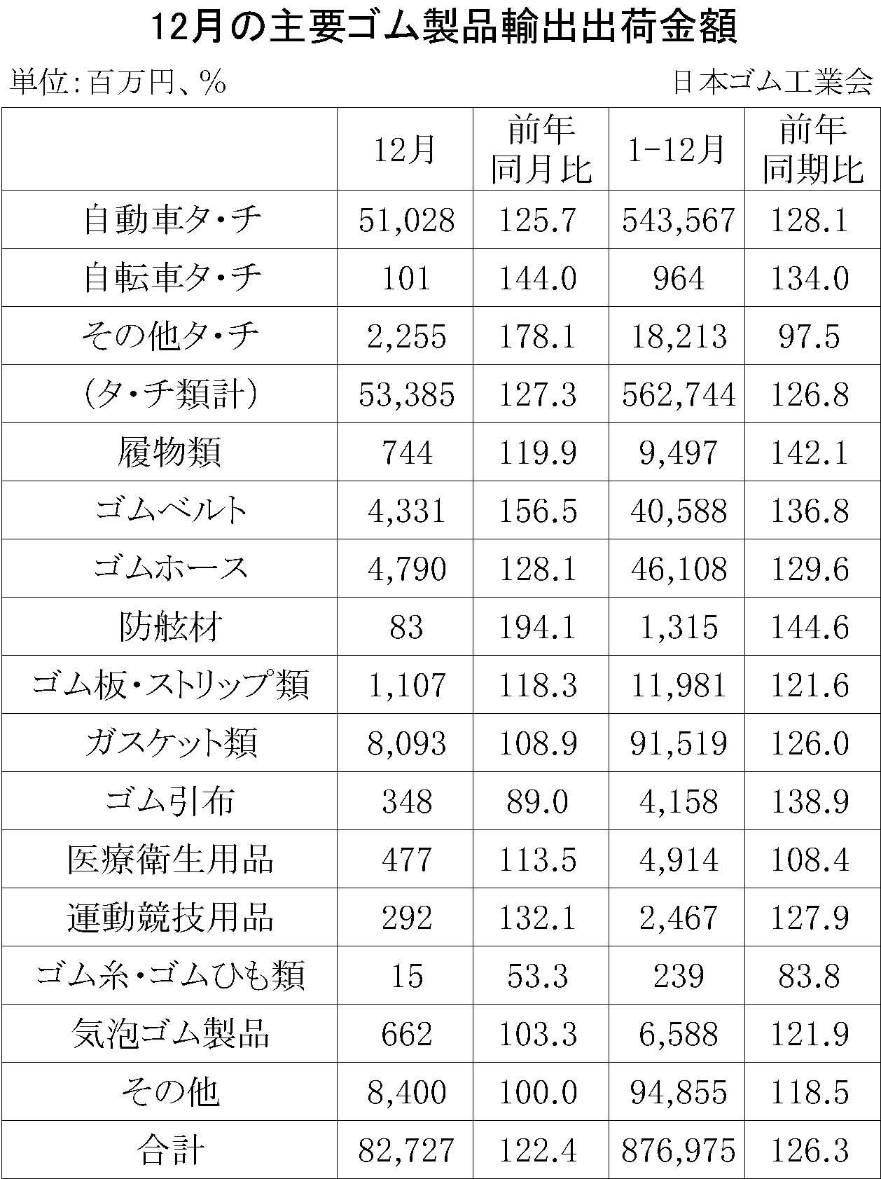 08-月別-ゴム製品輸出-輸出-縦20横3_27行