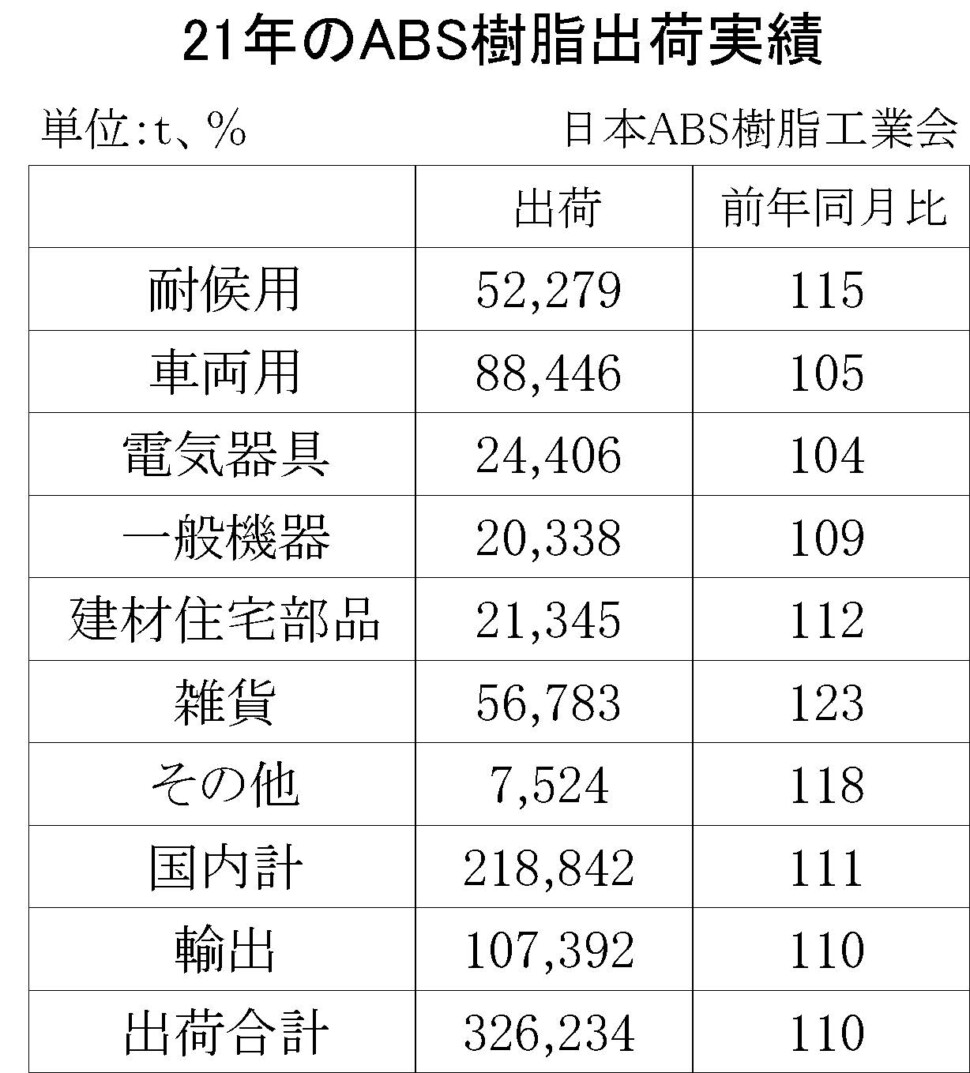 12-5-期間統計(年間使用)ABS樹脂出荷実績　00-期間統計-縦13横3