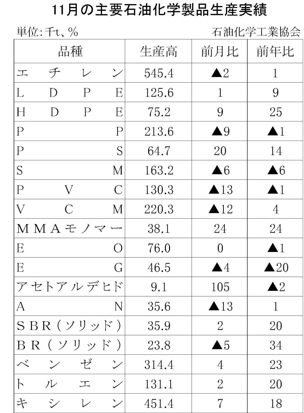 12-17-(年間使用)主要石油化学製品生産実績 石油化学工業協会HP