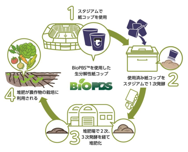 三菱ケミの生分解性樹脂　Ｇ大阪ホームで紙コップ提供　