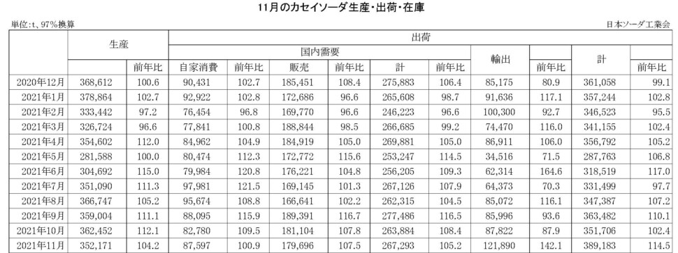 12-14-(年間使用)カセイソーダ生産・出荷・在庫実績