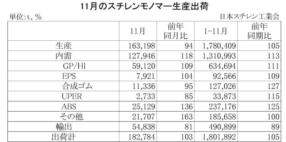 11-2-(年間使用)スチレンモノマー生産出荷　00-期間統計-縦14横4