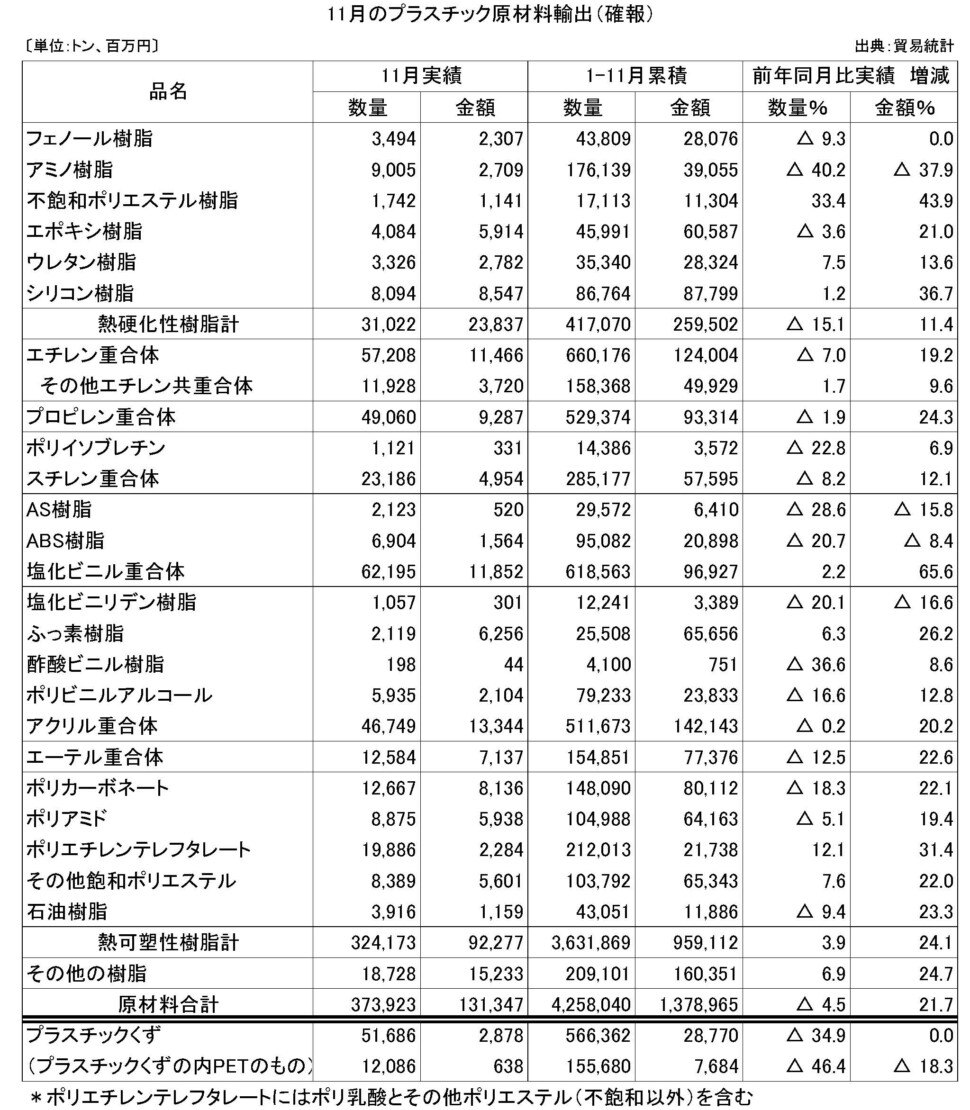 11-4-(年間使用)プラスチック原材料輸出（確報）プラ工業連盟メール