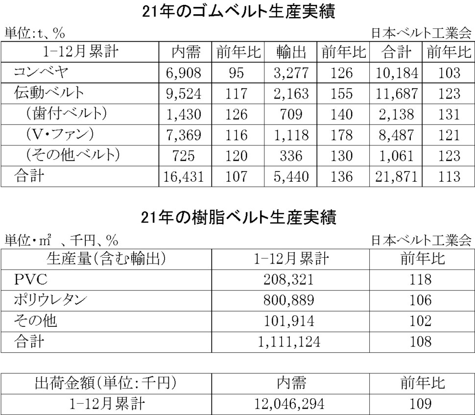 21年ゴムベルト樹脂ベルト生産実績・00-期間統計-縦20横6_53行 (自動保存済み)