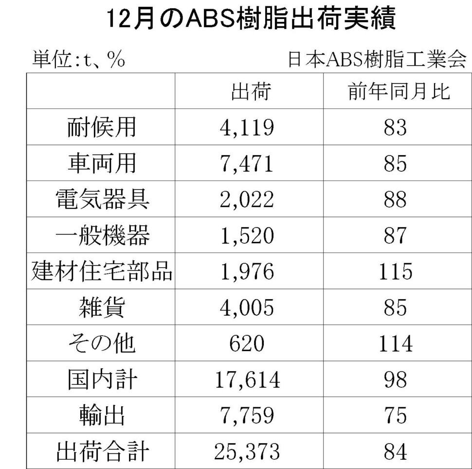 12-5-(年間使用)ABS樹脂出荷実績　00-期間統計-縦13横3