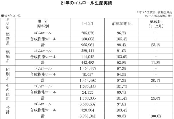 21年のゴムロール　生産総合計は１・７％減