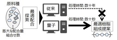 半導体材料配合の最適化イメージ