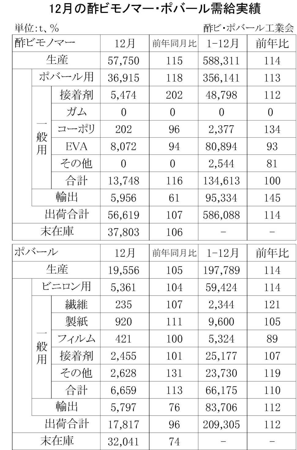 12-1-(年間使用)酢ビモノマー・ポバール需給実績