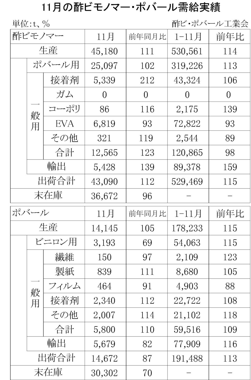 12-1-(年間使用)酢ビモノマー・ポバール需給実績