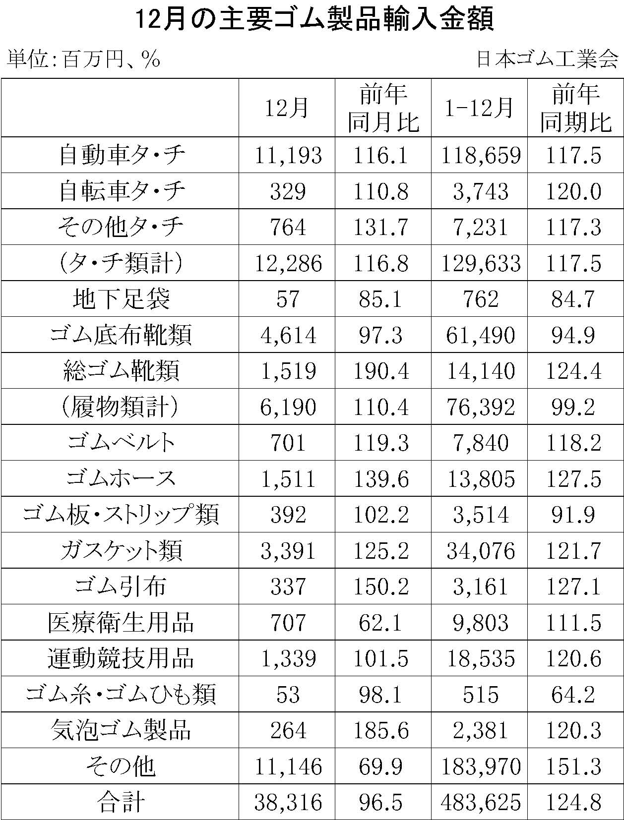 09-月別-ゴム製品輸入-縦22横3_30行