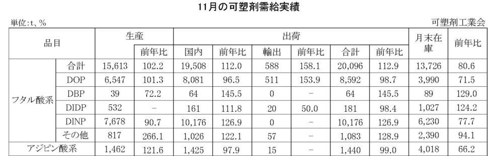 12-12-(年間使用)可塑剤需給実績表