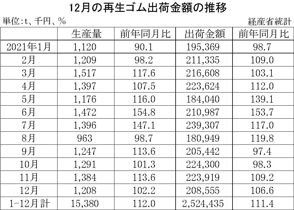 10-月別-再生ゴム