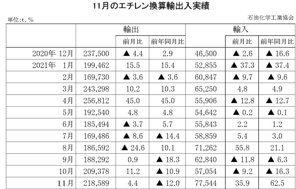 12-10-(年間使用)エチレン換算輸出入実績 石油化学工業協会HP