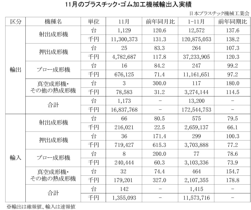 12-18-(年間使用)プラスチック・ゴム加工機械輸出入実績